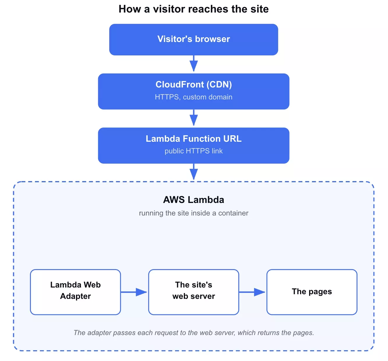 Architecture diagram showing how a visitor reaches the site: the browser connects through CloudFront over HTTPS to a Lambda Function URL, which invokes an AWS Lambda container where the AWS Lambda Web Adapter passes the request to the site's web server, which returns the pages.